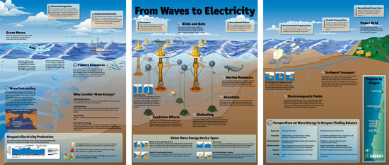 From Waves to Electricity exhibit